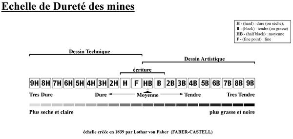 Échelle de dureté des mines créée en 1839 par Lothar von Faber (Faber-Castell)